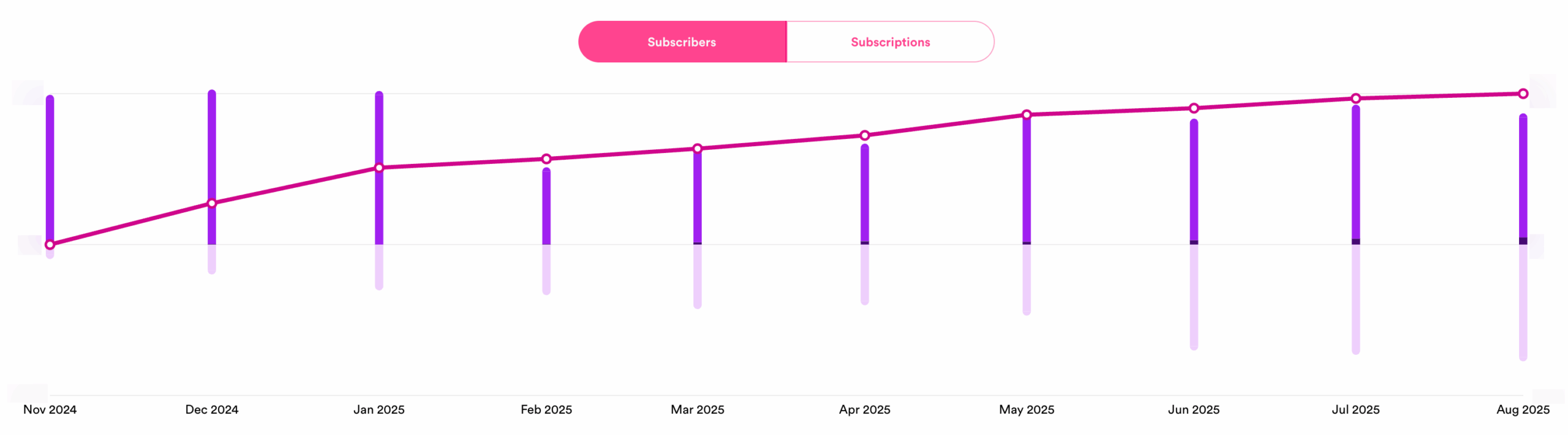 Happy Aging subscriber growth with stay