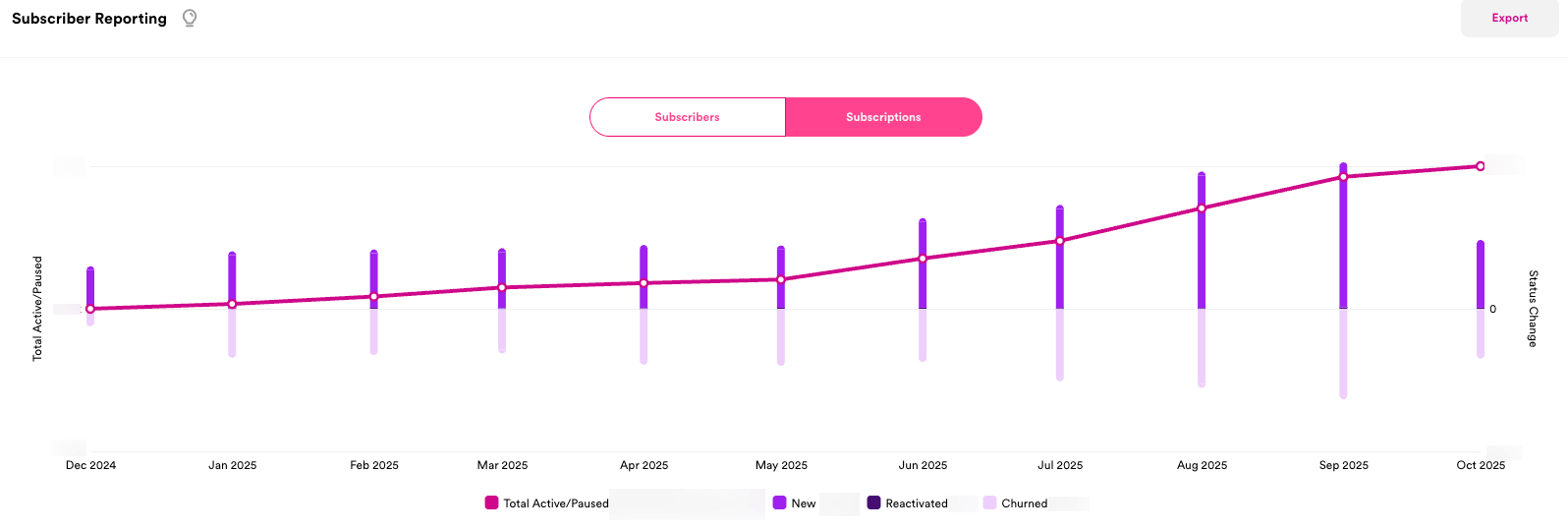 Triquetra subscriber growth with Stay