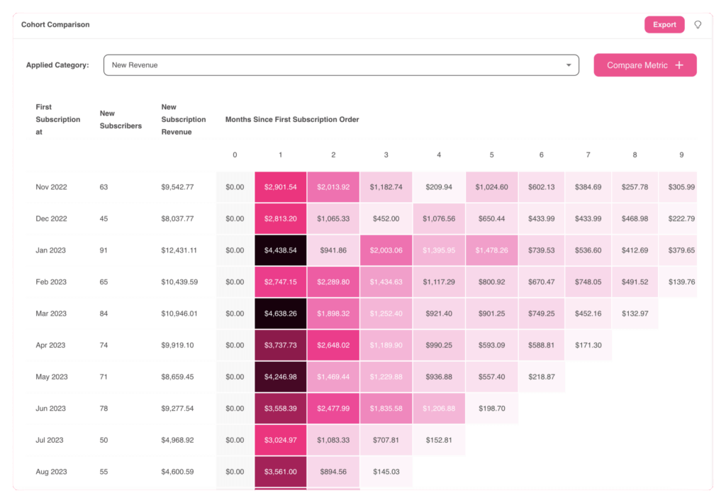 Shopify subscription app cohort analytics